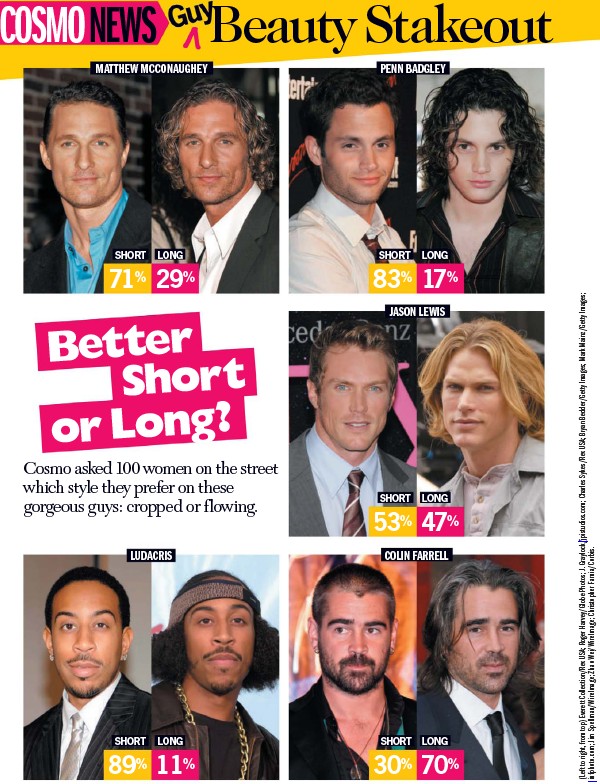cosmo long vs short hair on men poll. » The Oh la la blog comments on this 